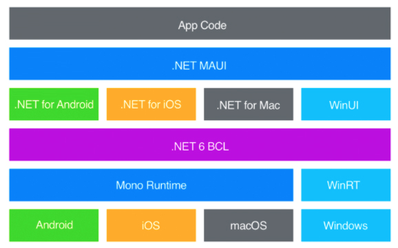 The architecture behind .NET MAUI